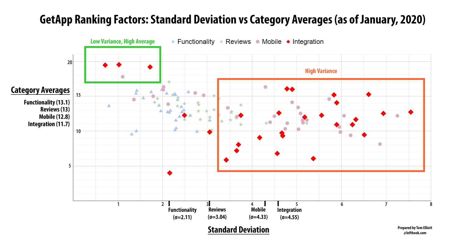 GetApp Data, Integrations, and SaaS Success